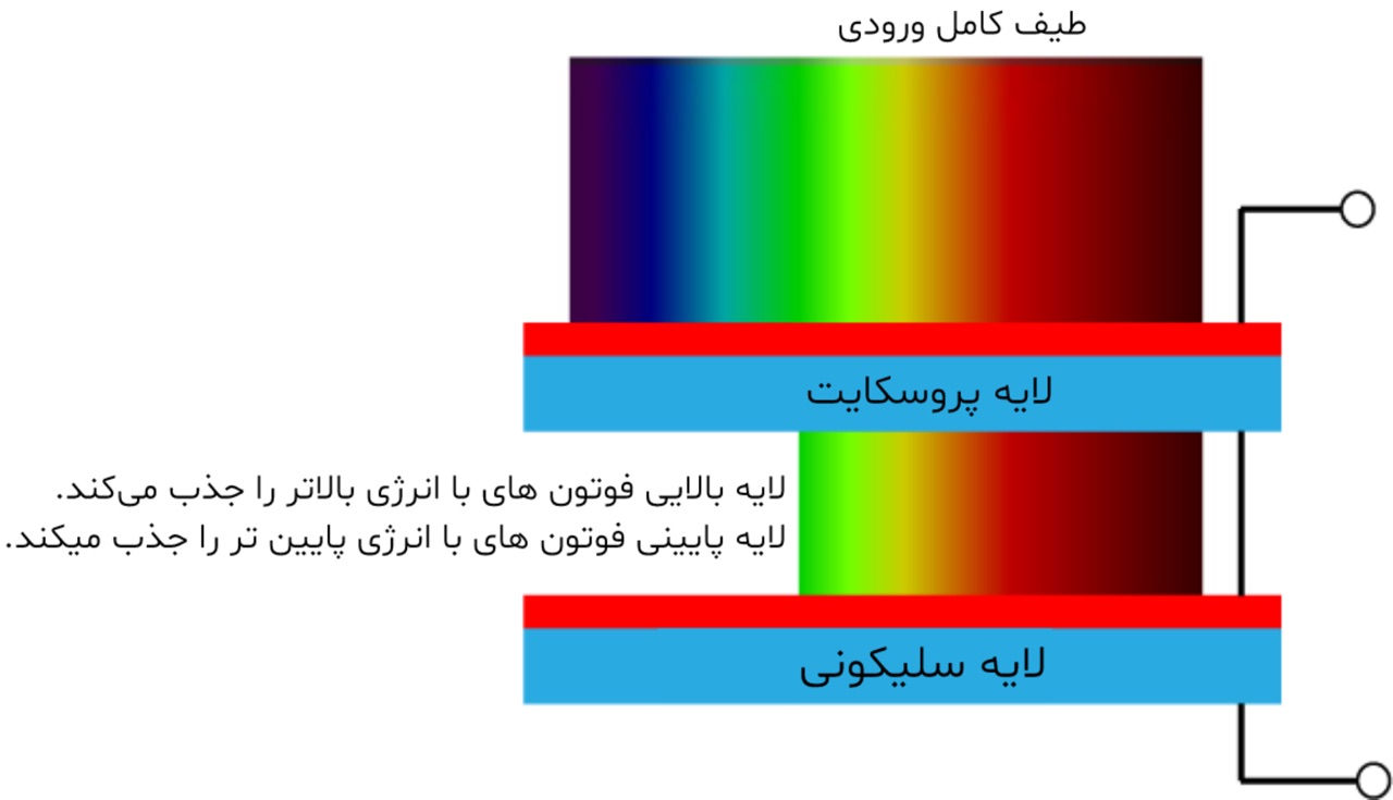 ساختار سلول های خورشیدی چند پیوندی