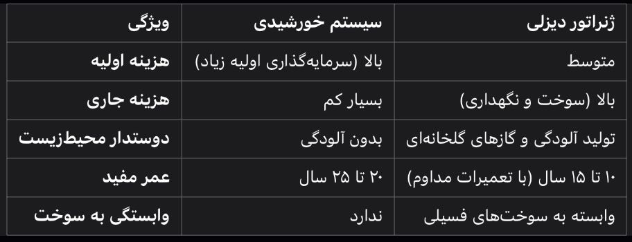 مقایسه سیستمهای خورشیدی و ژنراتورهای دیزلی