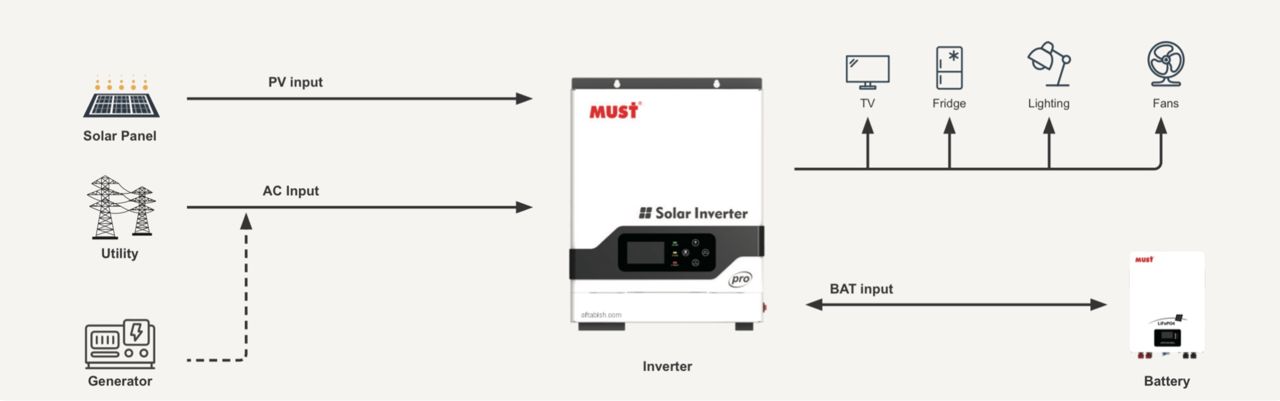 نحوه عملکرد سانورتر 3.2 کیلووات ماست در سیستم خورشیدی