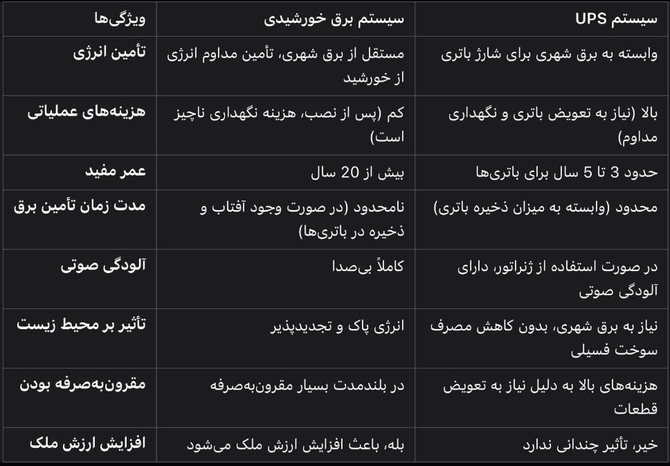 جدول مقایسه سیستم‌های برق خورشیدی با سیستم‌های UPS