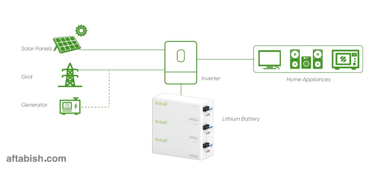 باتری لیتیومی 5 کیلووات گوگرین